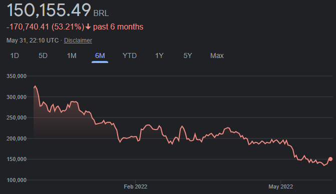 Bitcoin caiu 53,21% nos últimos seis meses. Gráfico do Google Finance.